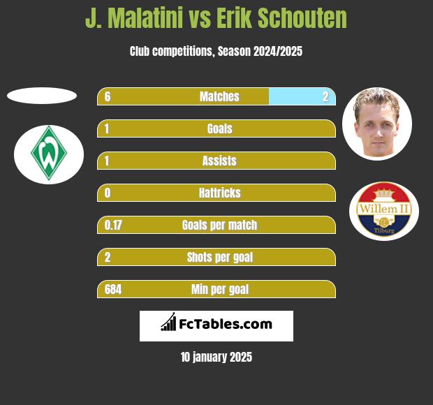 J. Malatini vs Erik Schouten h2h player stats