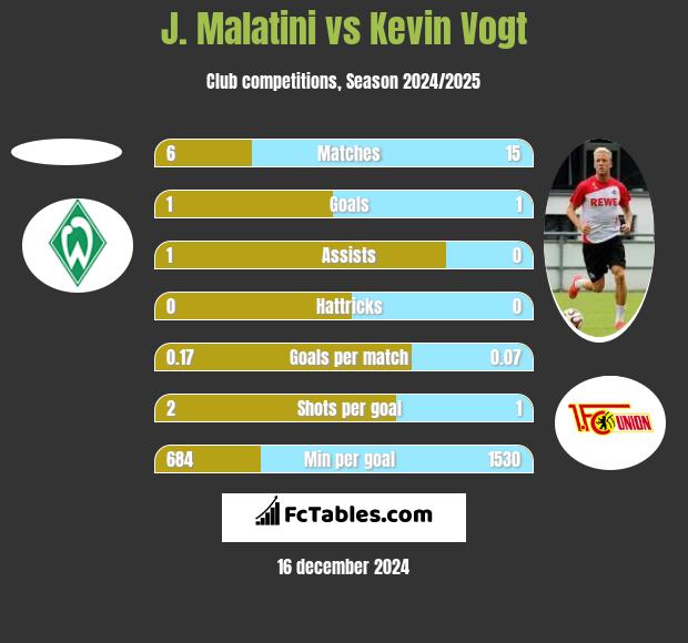 J. Malatini vs Kevin Vogt h2h player stats