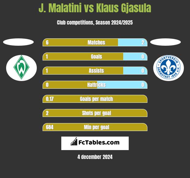 J. Malatini vs Klaus Gjasula h2h player stats