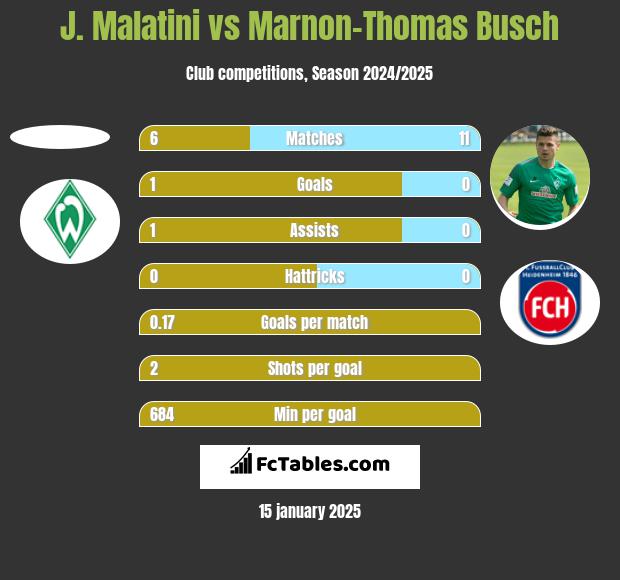 J. Malatini vs Marnon-Thomas Busch h2h player stats