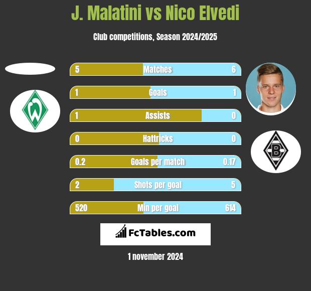 J. Malatini vs Nico Elvedi h2h player stats