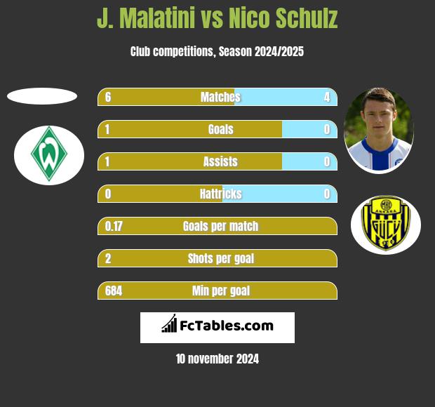 J. Malatini vs Nico Schulz h2h player stats