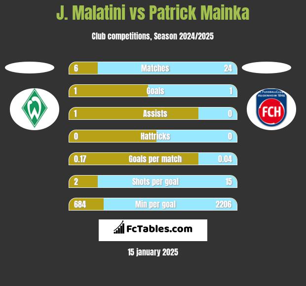 J. Malatini vs Patrick Mainka h2h player stats