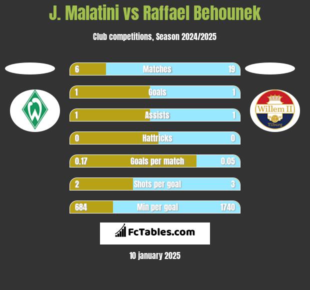 J. Malatini vs Raffael Behounek h2h player stats