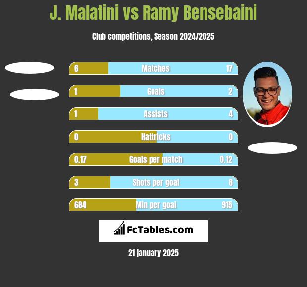 J. Malatini vs Ramy Bensebaini h2h player stats