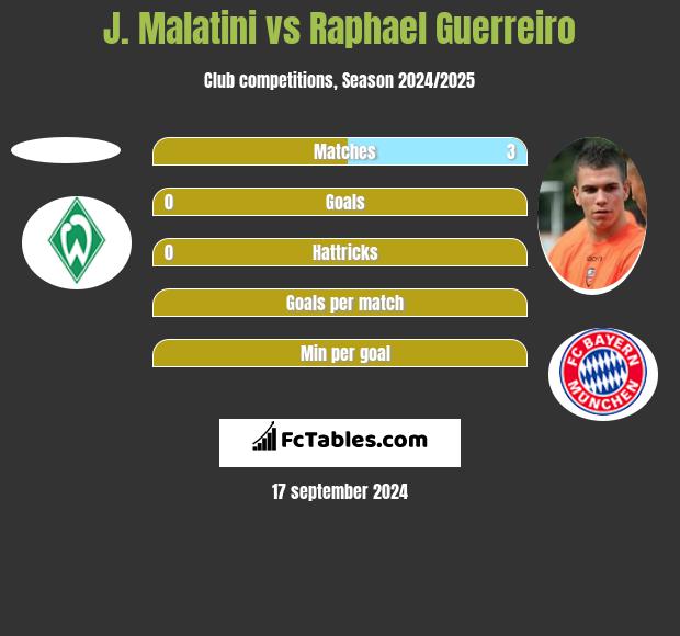 J. Malatini vs Raphael Guerreiro h2h player stats