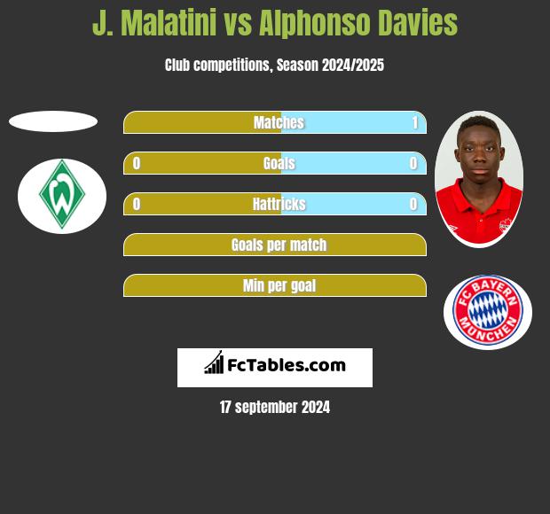 J. Malatini vs Alphonso Davies h2h player stats