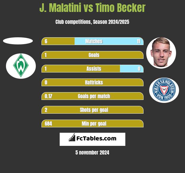 J. Malatini vs Timo Becker h2h player stats