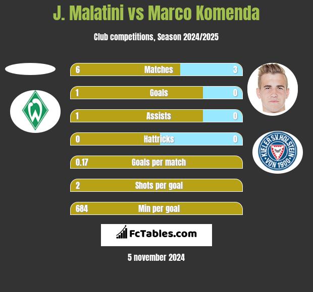 J. Malatini vs Marco Komenda h2h player stats