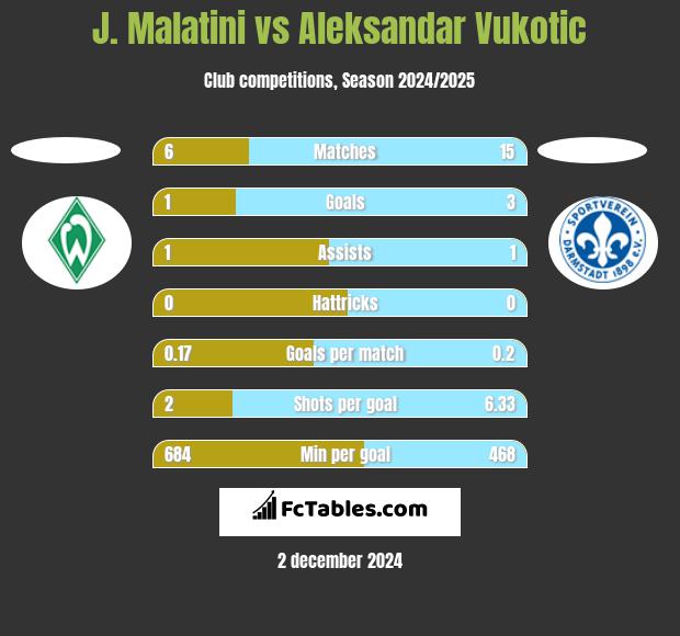 J. Malatini vs Aleksandar Vukotic h2h player stats