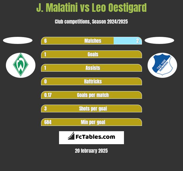 J. Malatini vs Leo Oestigard h2h player stats