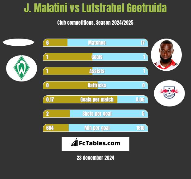 J. Malatini vs Lutstrahel Geetruida h2h player stats