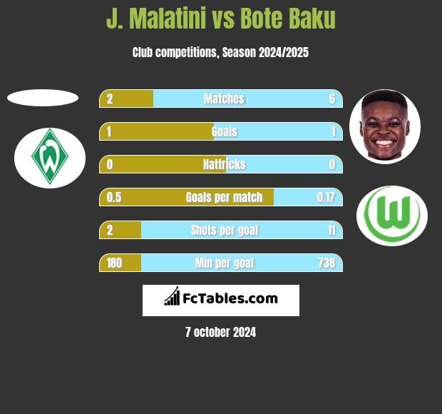 J. Malatini vs Bote Baku h2h player stats