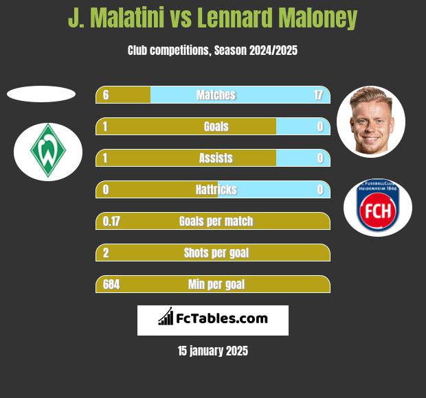 J. Malatini vs Lennard Maloney h2h player stats