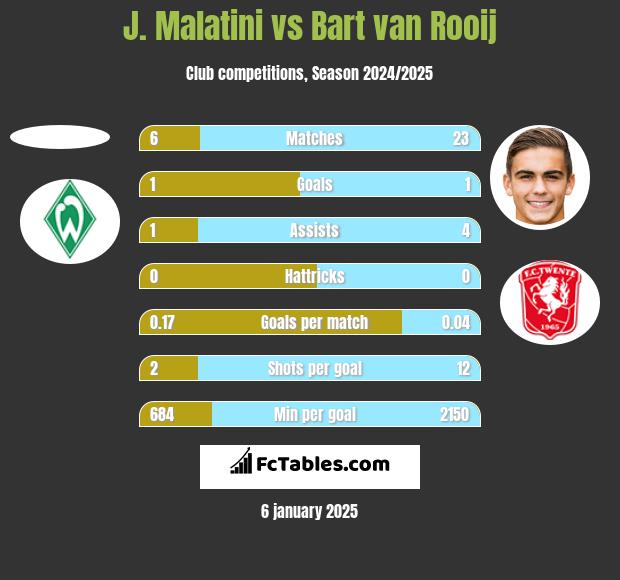 J. Malatini vs Bart van Rooij h2h player stats