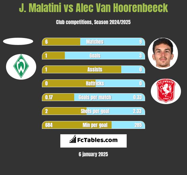 J. Malatini vs Alec Van Hoorenbeeck h2h player stats