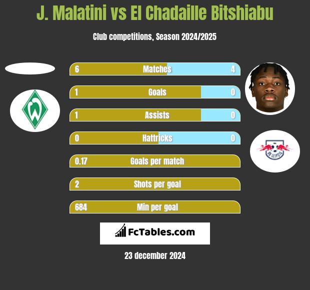 J. Malatini vs El Chadaille Bitshiabu h2h player stats