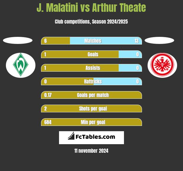 J. Malatini vs Arthur Theate h2h player stats