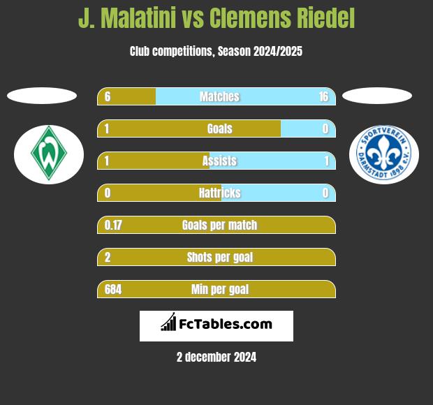 J. Malatini vs Clemens Riedel h2h player stats