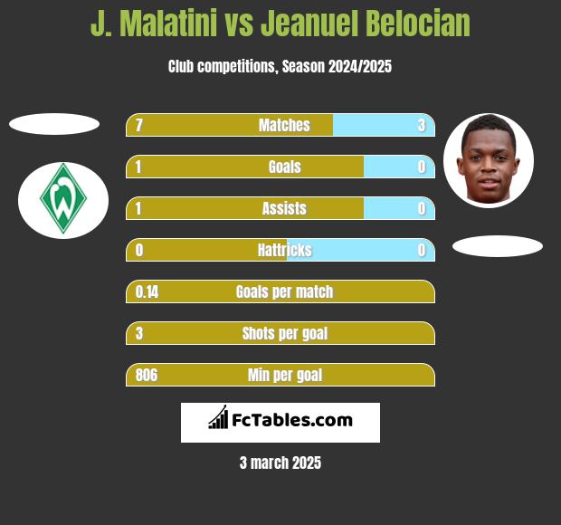 J. Malatini vs Jeanuel Belocian h2h player stats