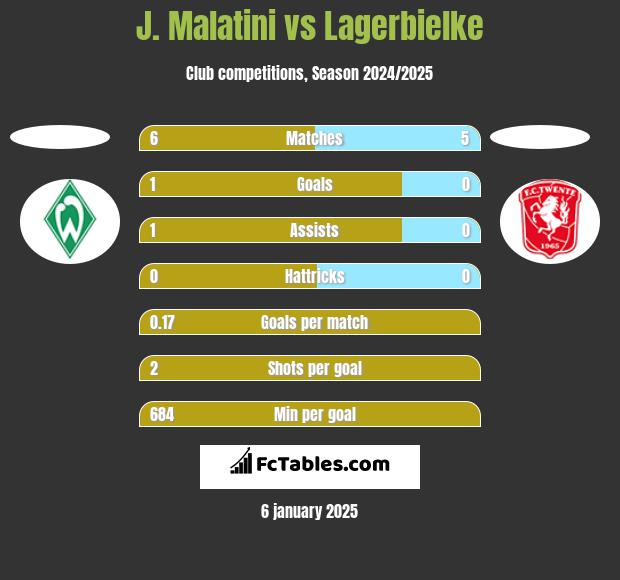 J. Malatini vs Lagerbielke h2h player stats