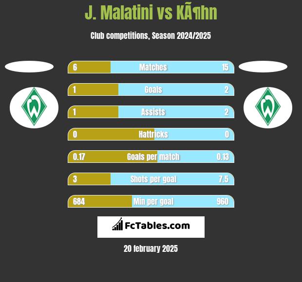 J. Malatini vs KÃ¶hn h2h player stats