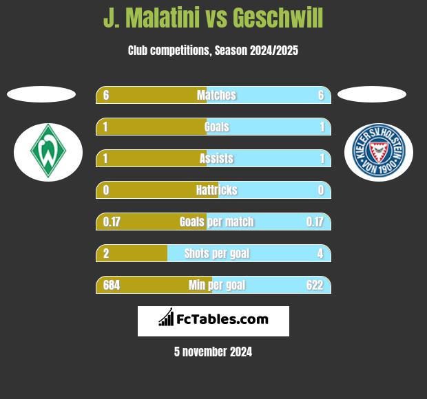 J. Malatini vs Geschwill h2h player stats