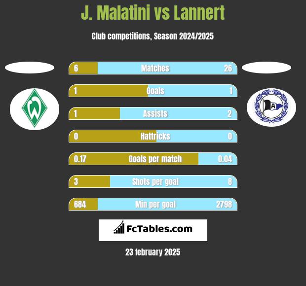 J. Malatini vs Lannert h2h player stats