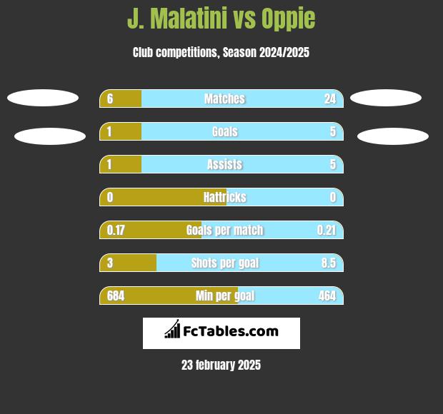 J. Malatini vs Oppie h2h player stats