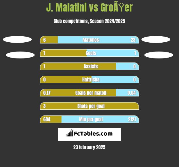 J. Malatini vs GroÃŸer h2h player stats