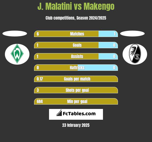 J. Malatini vs Makengo h2h player stats