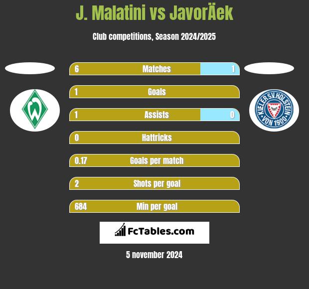 J. Malatini vs JavorÄek h2h player stats