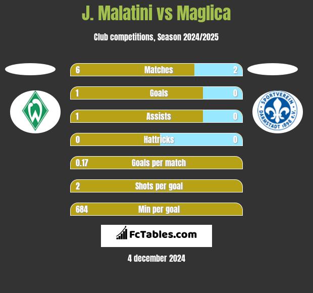 J. Malatini vs Maglica h2h player stats