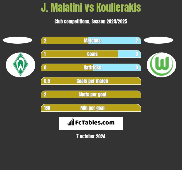 J. Malatini vs Koulierakis h2h player stats