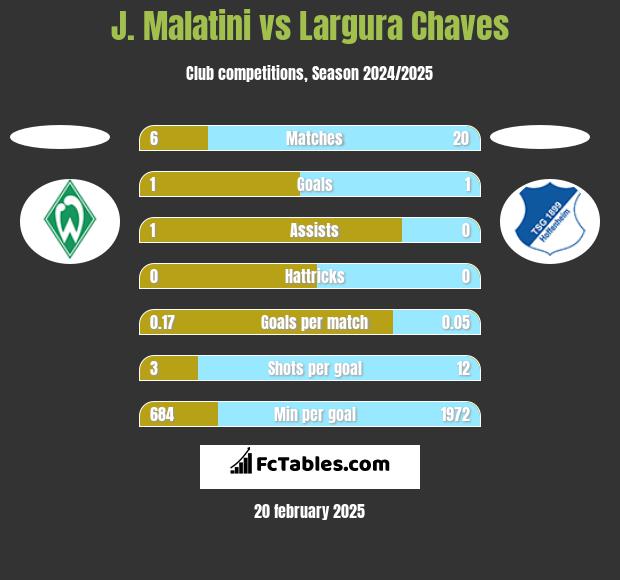 J. Malatini vs Largura Chaves h2h player stats