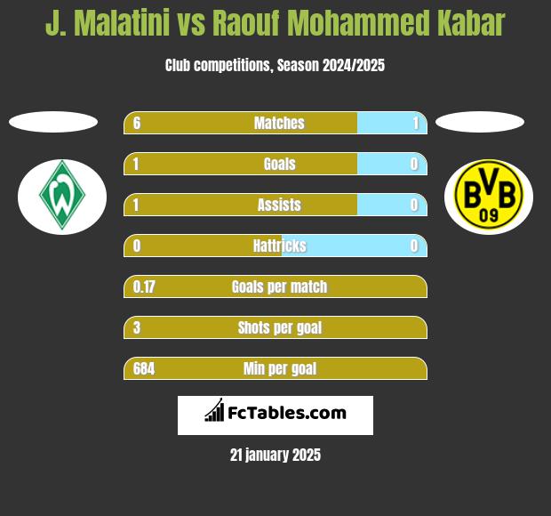 J. Malatini vs Raouf Mohammed Kabar h2h player stats