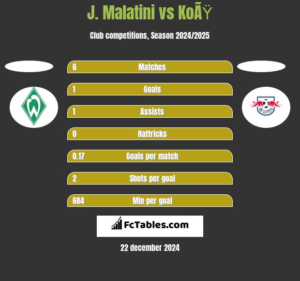 J. Malatini vs KoÃŸ h2h player stats