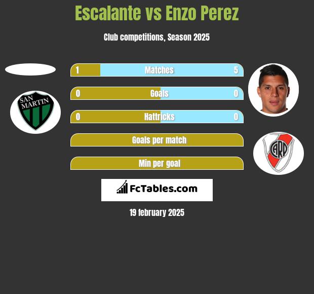 Escalante vs Enzo Perez h2h player stats