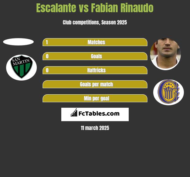 Escalante vs Fabian Rinaudo h2h player stats