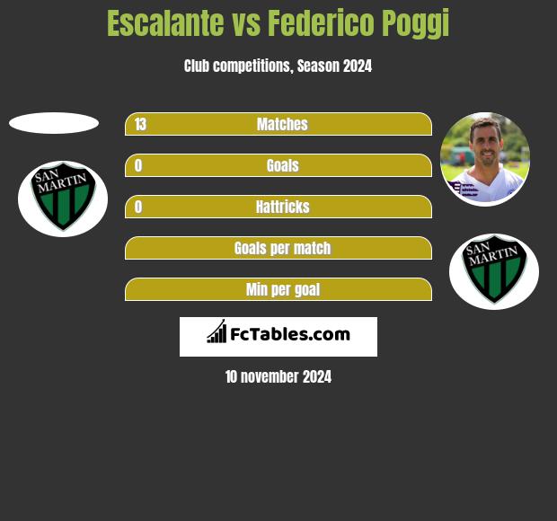 Escalante vs Federico Poggi h2h player stats