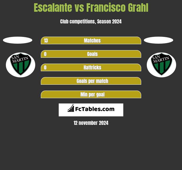 Escalante vs Francisco Grahl h2h player stats