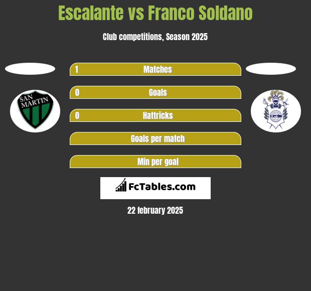 Escalante vs Franco Soldano h2h player stats