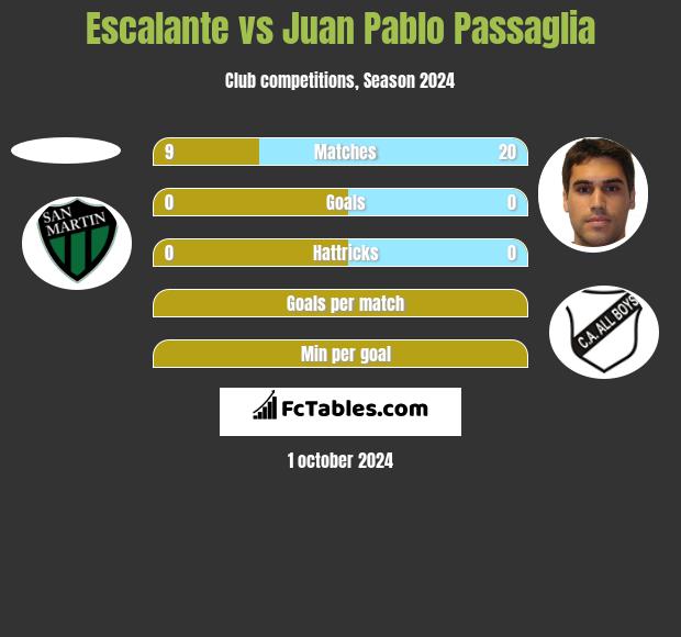 Escalante vs Juan Pablo Passaglia h2h player stats