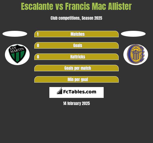 Escalante vs Francis Mac Allister h2h player stats