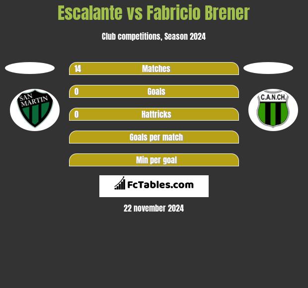 Escalante vs Fabricio Brener h2h player stats