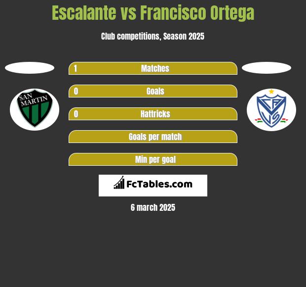 Escalante vs Francisco Ortega h2h player stats