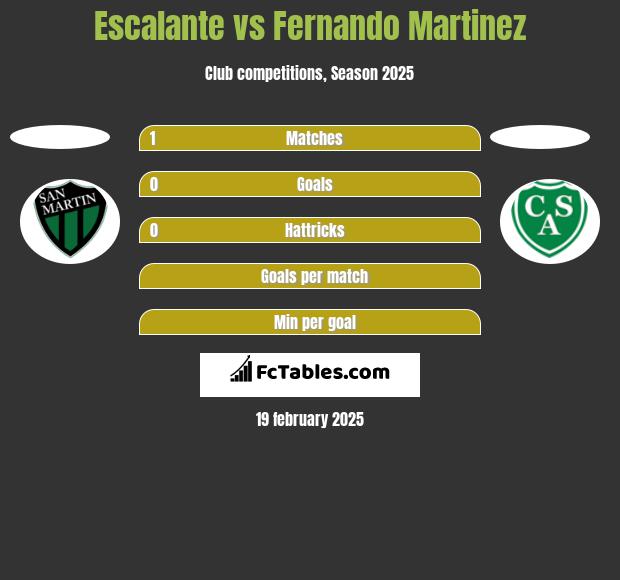 Escalante vs Fernando Martinez h2h player stats