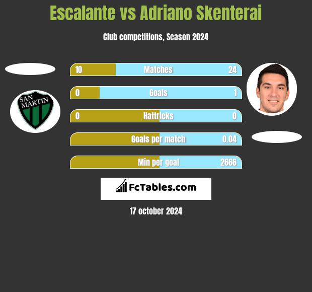 Escalante vs Adriano Skenterai h2h player stats