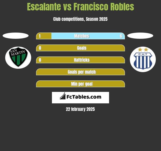 Escalante vs Francisco Robles h2h player stats