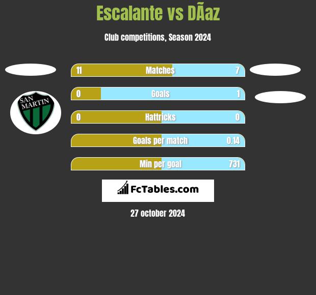 Escalante vs DÃ­az h2h player stats